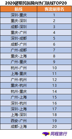 暑假|2020年度暑运趋势报告：民航铁路客流高峰预计将出现在8月初