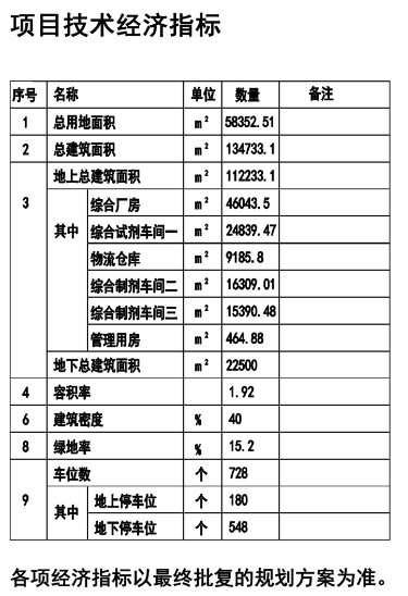 三期|建设现代化综合性生产园区！青岛黄海制药有限责任公司三期规划出炉