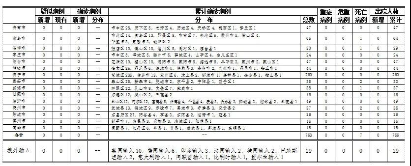 |7月10日山东无新增疑似、确诊病例 密切接触者均已解除医学隔离观察