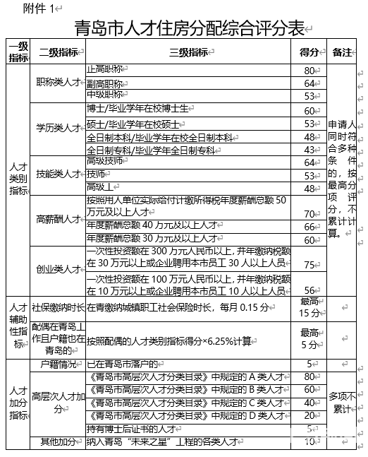 社局|青岛市人社局发布关于人才住房分配条件和排序规则等有关事项通知 公开征求意见