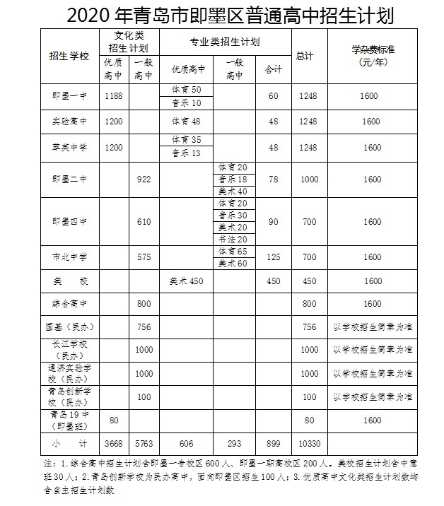 开考|即墨区初中学业水平考试下周一开考 15160名初三考生参加