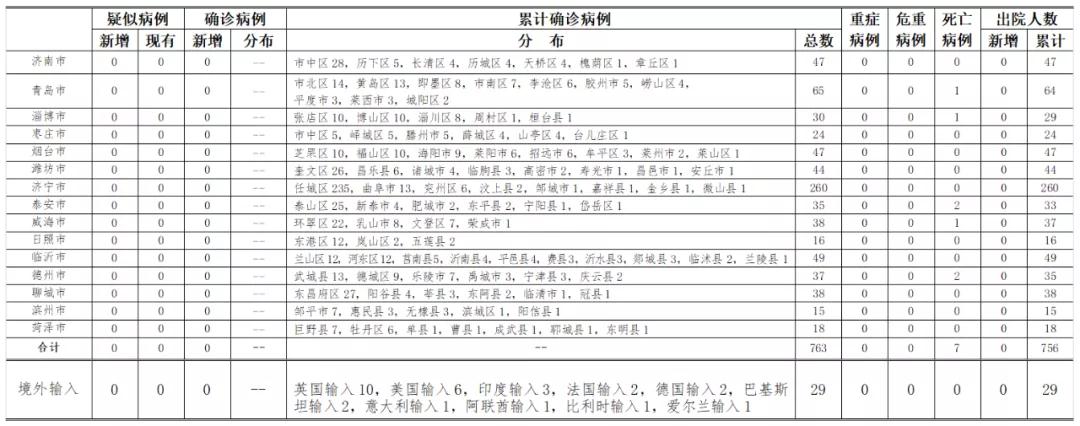 |7月11日山东无新增疑似、确诊病例 尚有1人接受医学观察