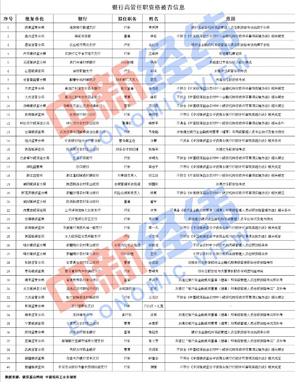 |考试“挂科”、学历不够 年内40名银行高管任职资格花式被拒