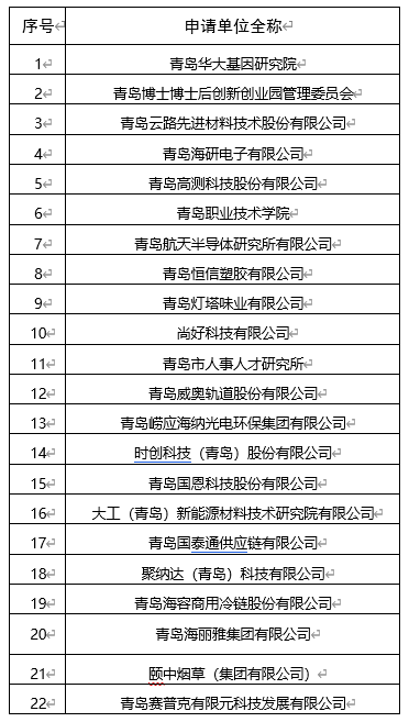 30|名单公布！30家单位设立青岛市博士后创新实践基地