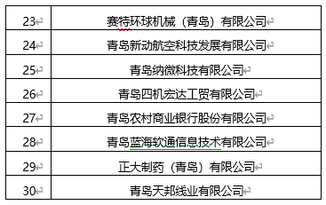 30|名单公布！30家单位设立青岛市博士后创新实践基地