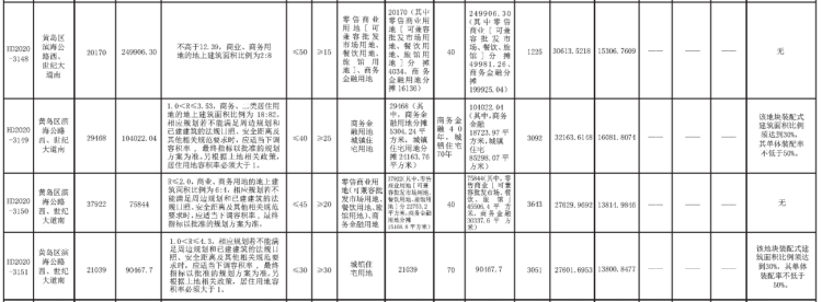 10|西海岸10宗地将拍 最高拍卖起始价3643元/㎡