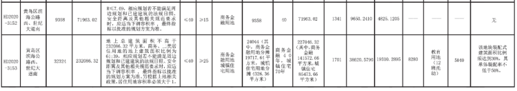 10|西海岸10宗地将拍 最高拍卖起始价3643元/㎡