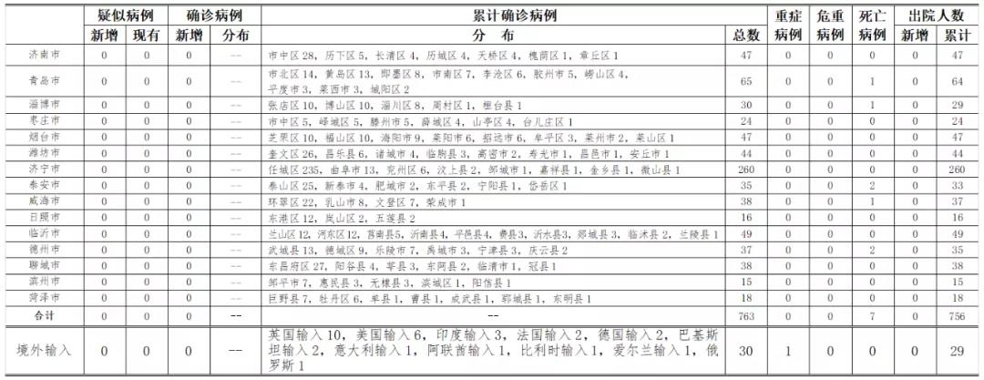 |7月13日山东无新增疑似、确诊病例 尚有147人正在接受医学隔离观察