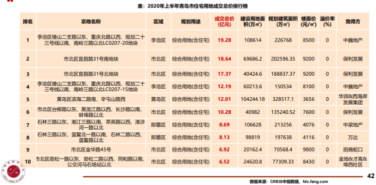 李沧区|上半年青岛土地成交以住宅为主 李沧区土地价格最高