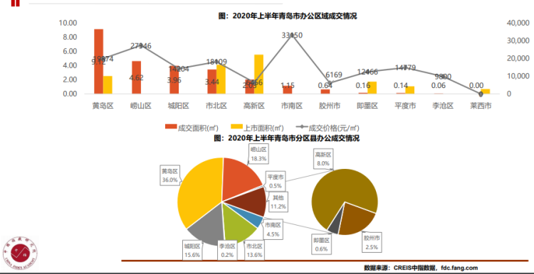 成交|上半年青岛商办市场冷热不均：办公成交回升 商业成交大幅下滑