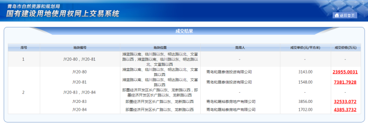创智|即墨创智新区4宗地底价成交 最高成交楼板价3856元/㎡