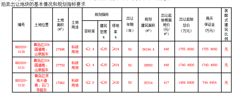 建面|西海岸3宗科研地块底价出让 规划建面超11万㎡