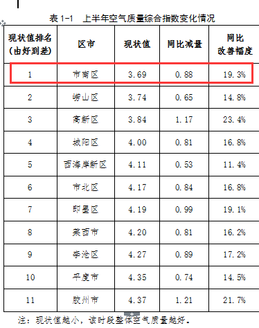 市南区|市南区空气质量指标勇夺三项第一 崂山区位列第二