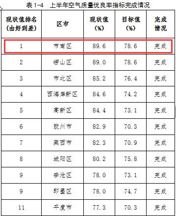 市南区|市南区空气质量指标勇夺三项第一 崂山区位列第二