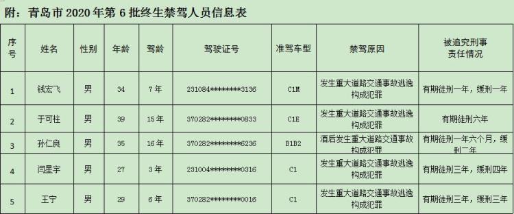 禁驾|实名曝光！青岛交警最新发布 又有5人被终生禁驾