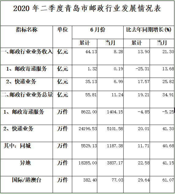 55.81|二季度青岛邮政行业业务总量累计55.81亿元 同比增长19.21%