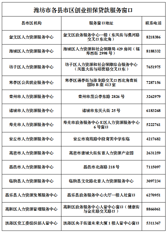 |@潍坊市民，创业担保贷款又有了新政策