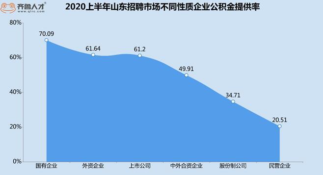 500|山东四成求职者公积金缴存金额不足500元 青岛提供率排第五