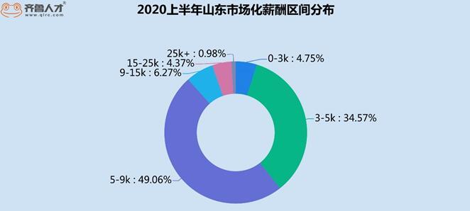 500|山东四成求职者公积金缴存金额不足500元 青岛提供率排第五