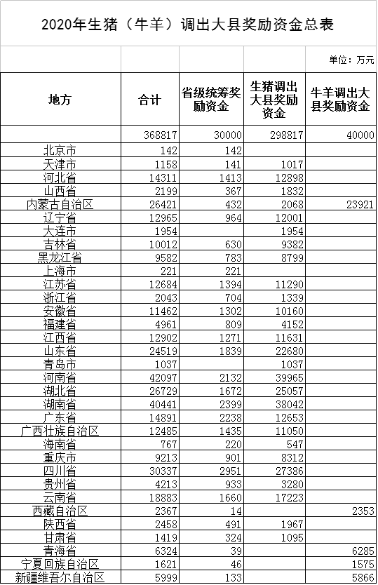 |诸城获国家奖励资金1337万！