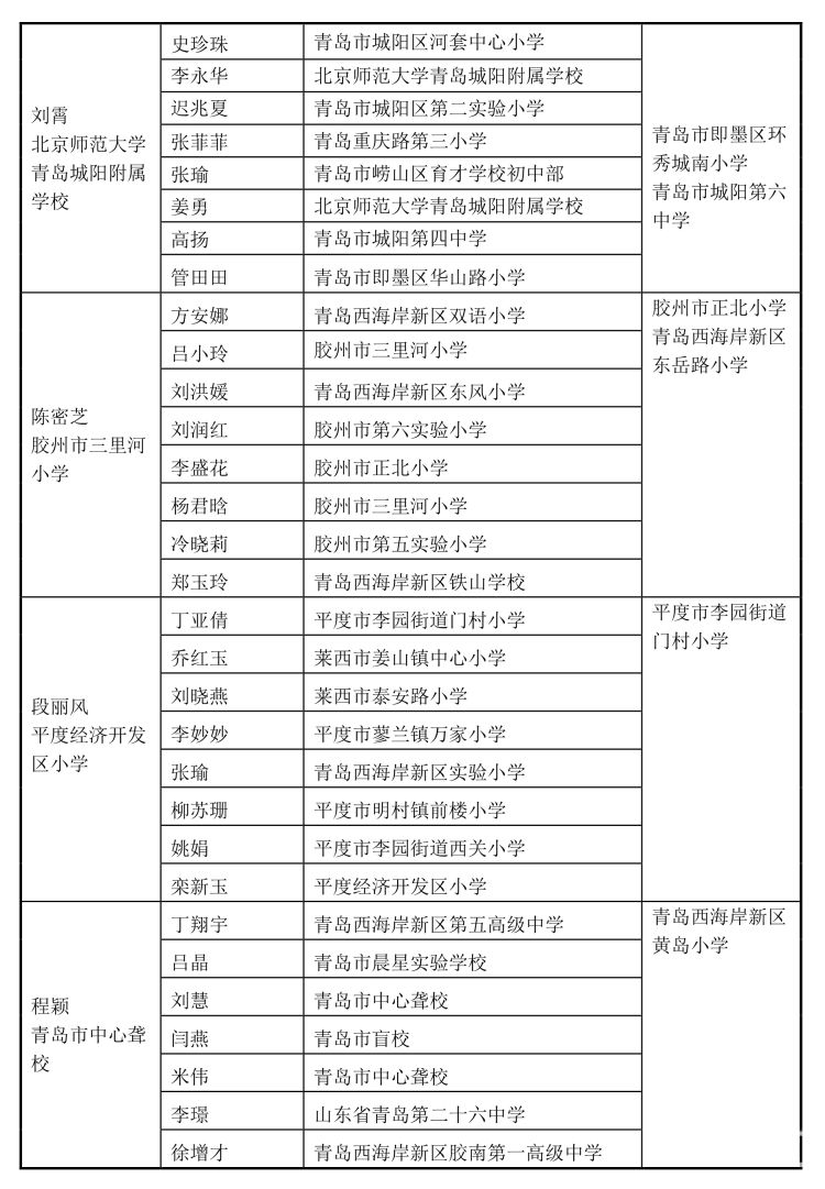 成员名单|青岛市教育局：第二批中小学名班主任工作室成员名单公示