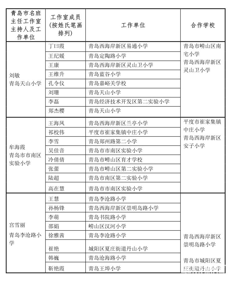 成员名单|青岛市教育局：第二批中小学名班主任工作室成员名单公示