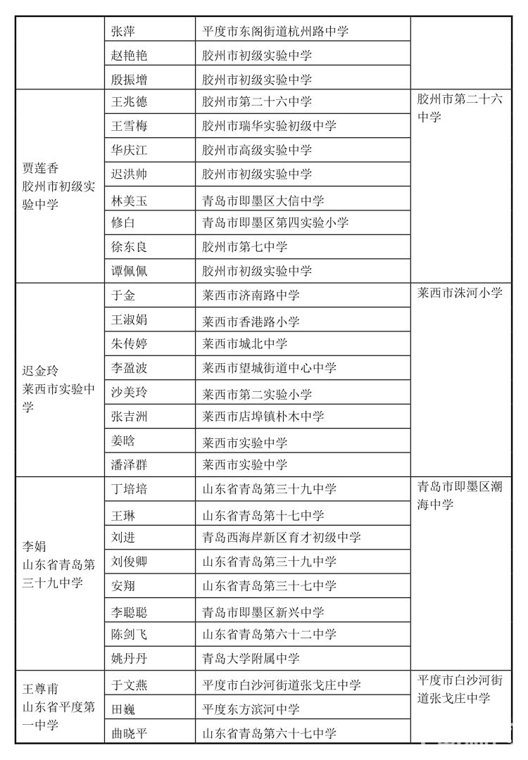 成员名单|青岛市教育局：第二批中小学名班主任工作室成员名单公示