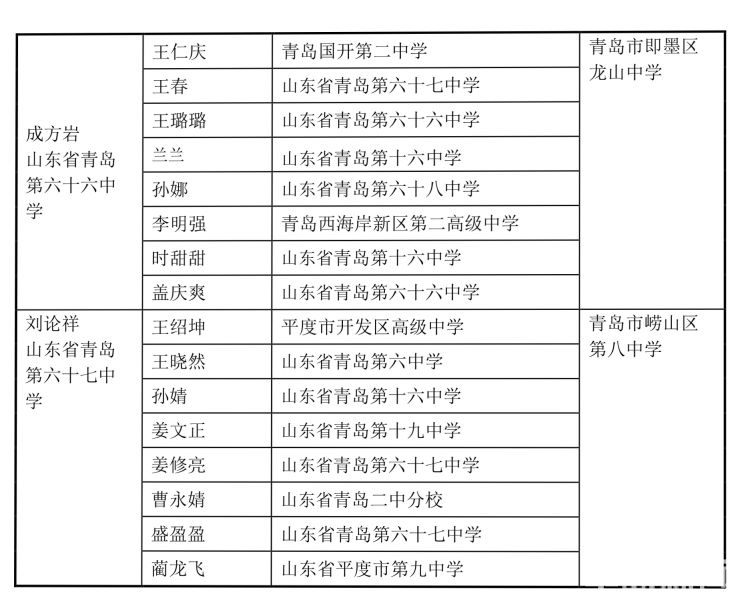 成员名单|青岛市教育局：第二批中小学名班主任工作室成员名单公示