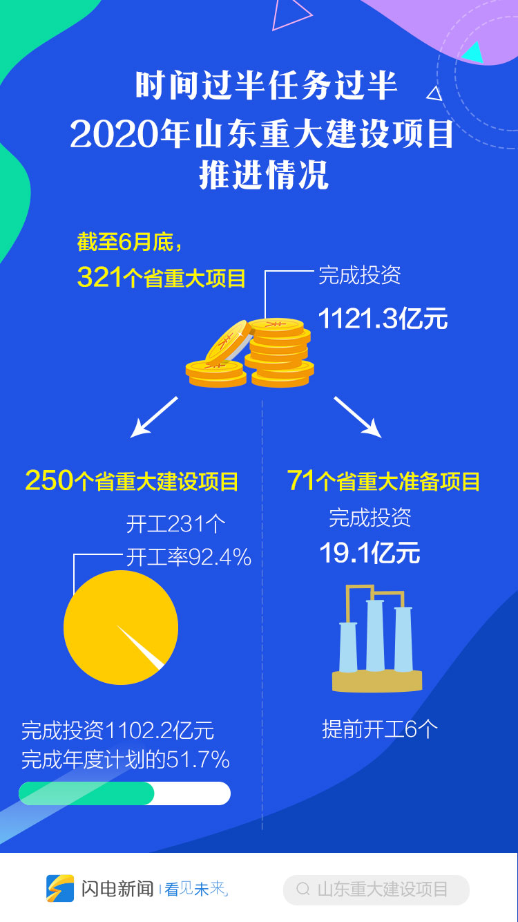 |一图速览2020年山东重大建设项目推进情况