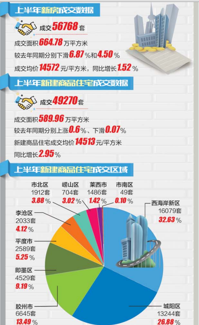 |青岛楼市半年报：成交量成交面积双降 城阳和老胶南热度高