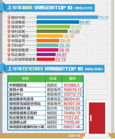 |青岛楼市半年报：成交量成交面积双降 城阳和老胶南热度高