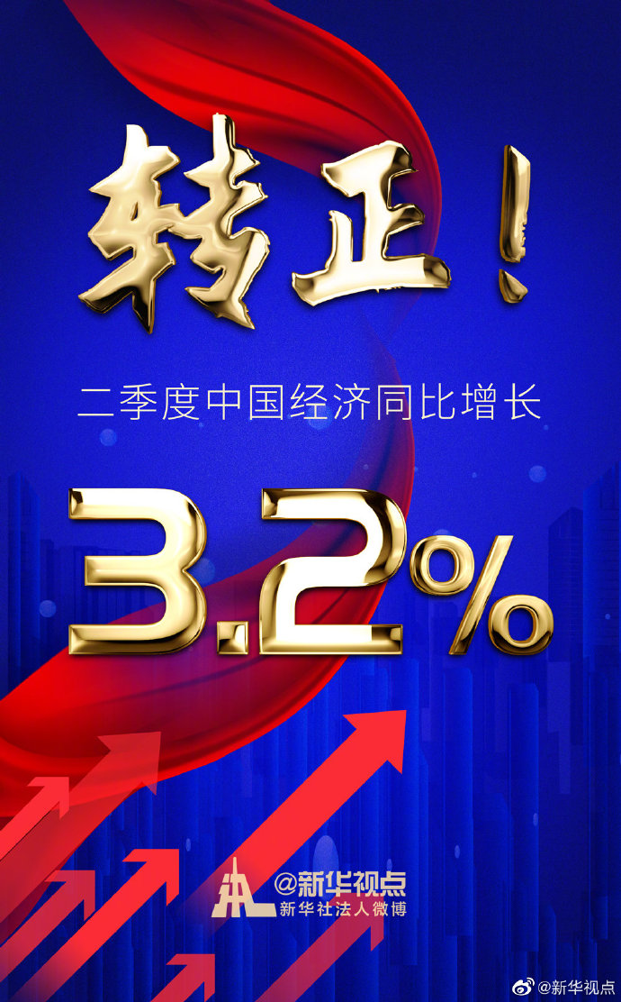 |增速转正！二季度中国经济同比增长3.2%