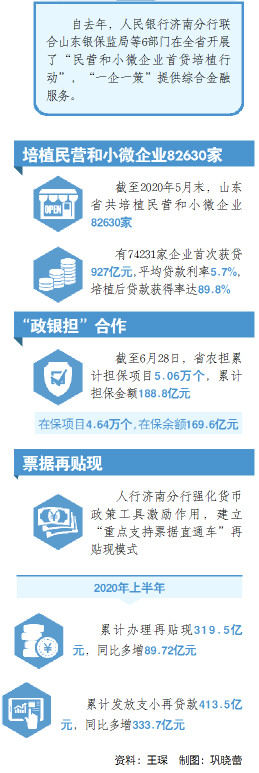 |山东：多方搭把手 巧解中小微企业融资难