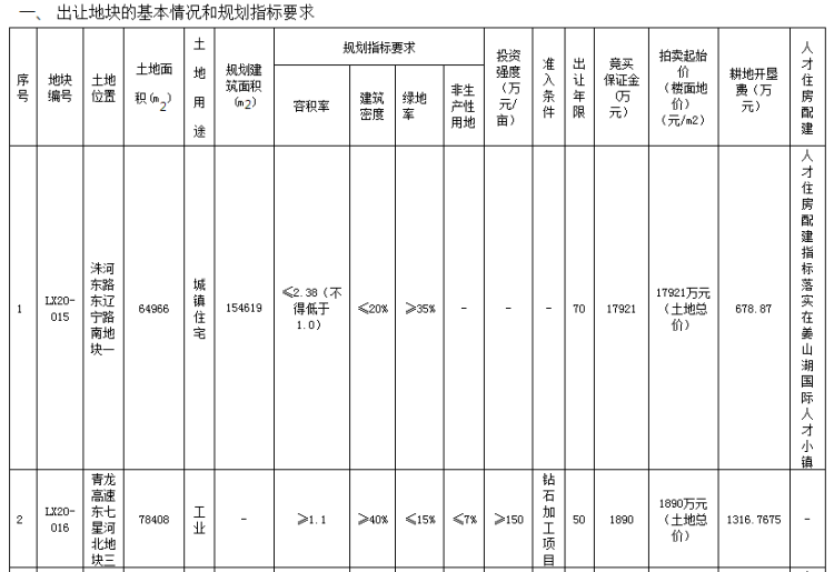 1198.12|莱西2宗住宅2宗工业用地搭配出让 宅地最高成交楼板价1198.12元/㎡