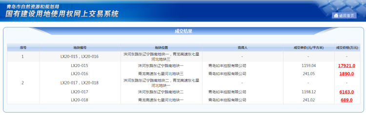 1198.12|莱西2宗住宅2宗工业用地搭配出让 宅地最高成交楼板价1198.12元/㎡