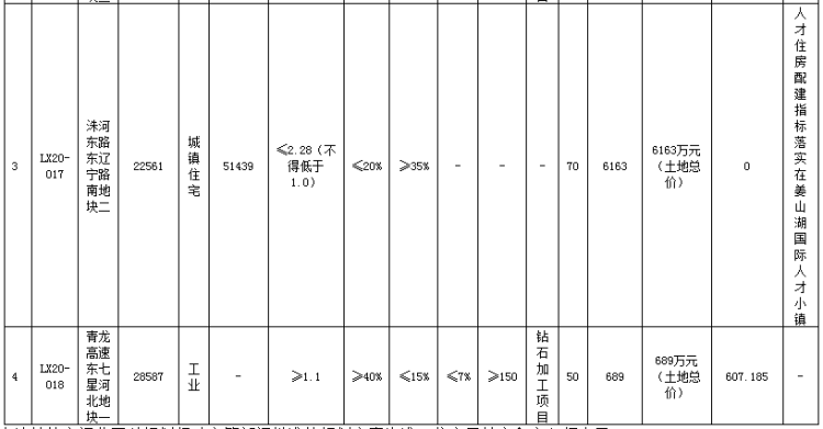 1198.12|莱西2宗住宅2宗工业用地搭配出让 宅地最高成交楼板价1198.12元/㎡