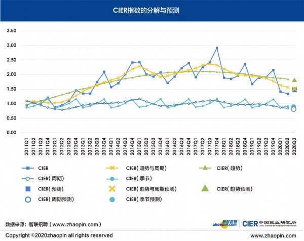 |2020年二季度中介服务行业就业形势最好 技工最吃香