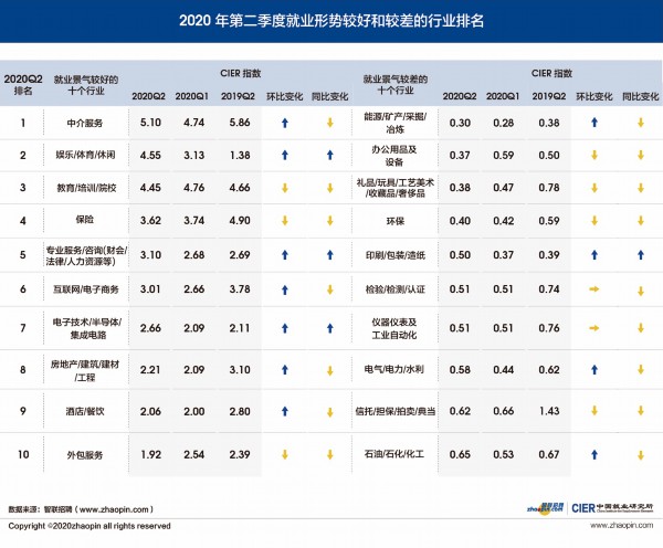 |2020年二季度中介服务行业就业形势最好 技工最吃香