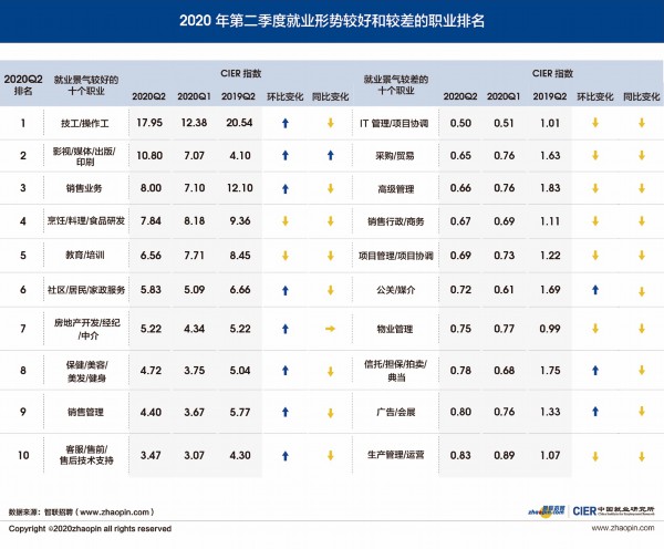 |2020年二季度中介服务行业就业形势最好 技工最吃香