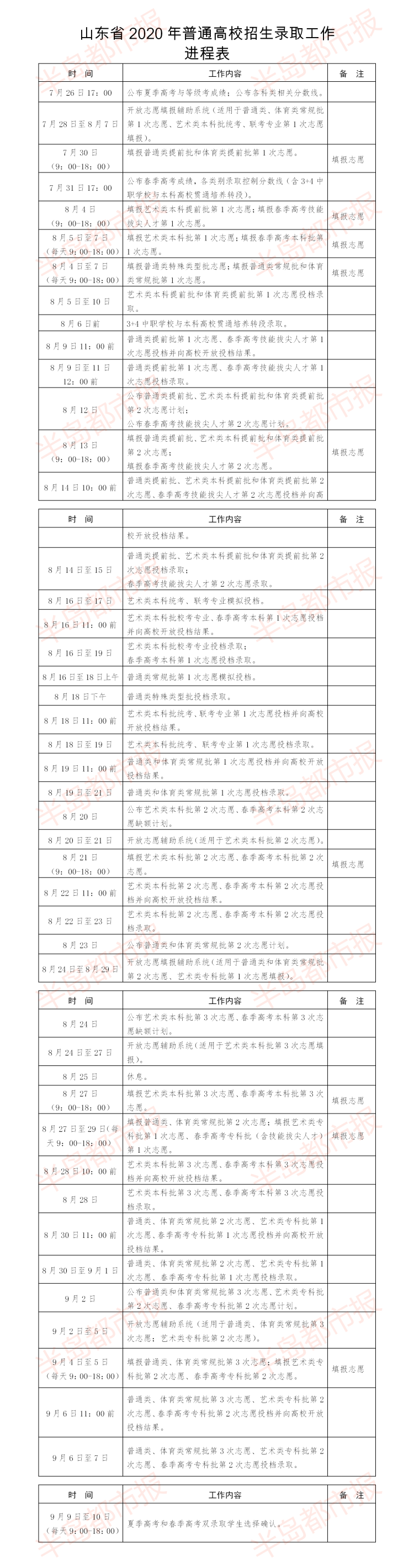 填报|填报志愿先收藏这张表 山东省志愿填报和录取批次设置出台