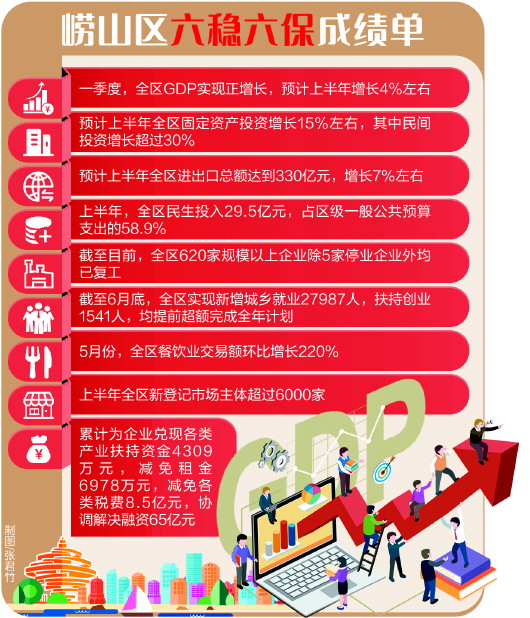 |崂山区上半年民生投入29.5亿 预计GDP增长4%左右