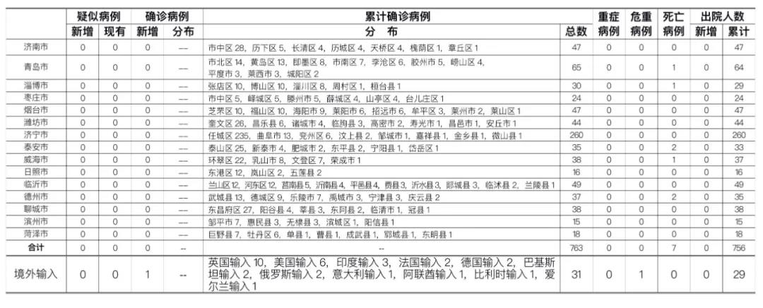 |7月16日青岛报告俄罗斯输入确诊病例1例