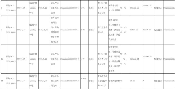 27|上半年青岛市市内3区出让土地27宗 市北区18宗