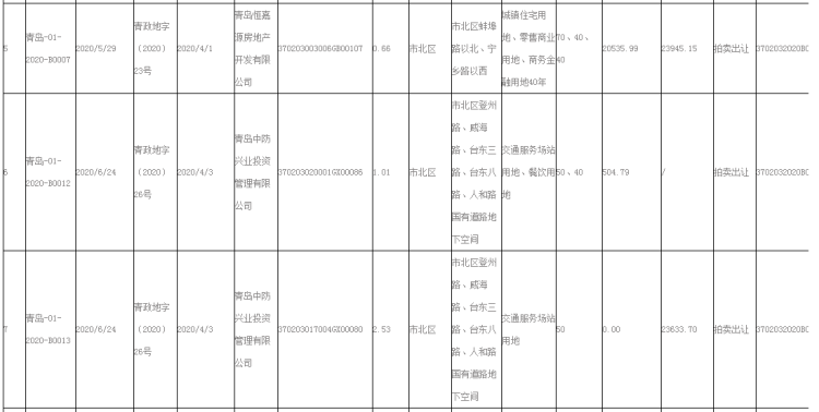 27|上半年青岛市市内3区出让土地27宗 市北区18宗