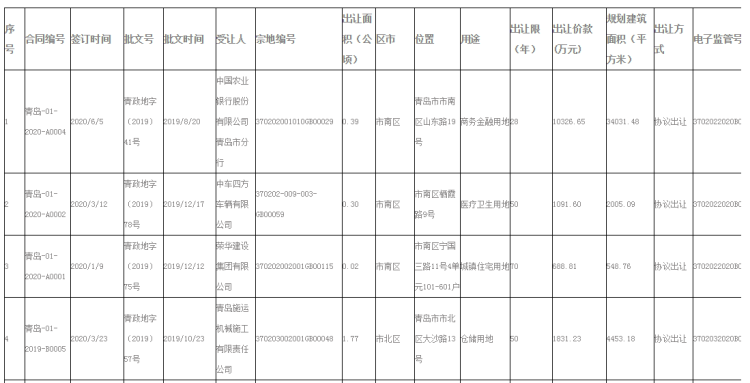 27|上半年青岛市市内3区出让土地27宗 市北区18宗