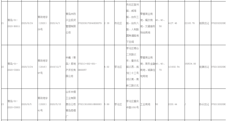 27|上半年青岛市市内3区出让土地27宗 市北区18宗