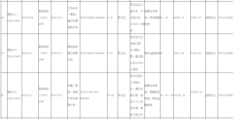 27|上半年青岛市市内3区出让土地27宗 市北区18宗