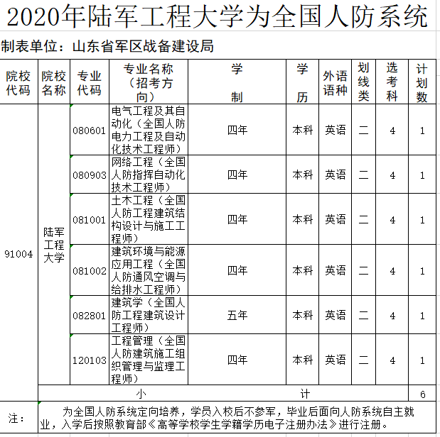 |全军27所军校在山东招收975名高中毕业生 今起组织政治考核