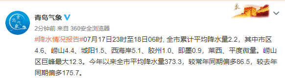 |又是一个“泡汤”的周末！7月18日青岛市区局部大雨、内陆暴雨