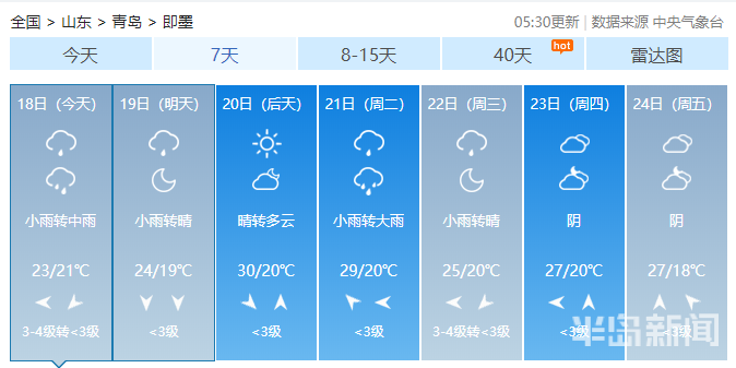 |又是一个“泡汤”的周末！7月18日青岛市区局部大雨、内陆暴雨